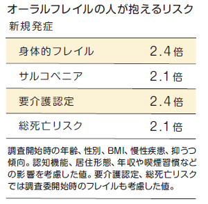 オーラルフレイルの人が抱えるリスクのイラスト