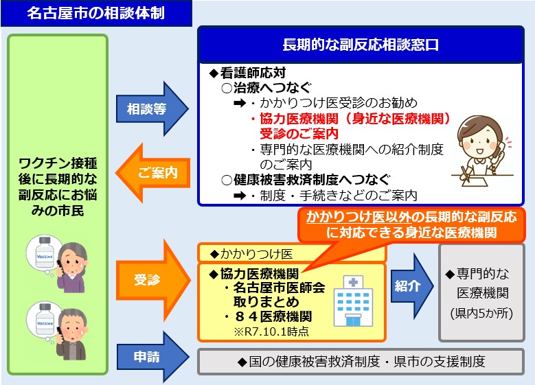 イラスト：名古屋市の新型コロナワクチン副反応相談体制