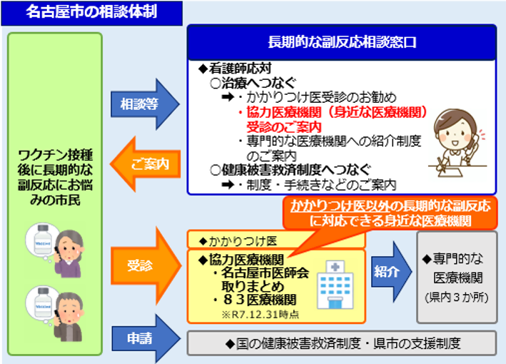 イラスト：名古屋市の新型コロナワクチン副反応相談体制