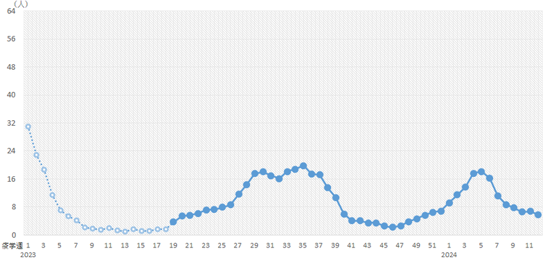 グラフ:定点医療機関当たりの陽性者推移