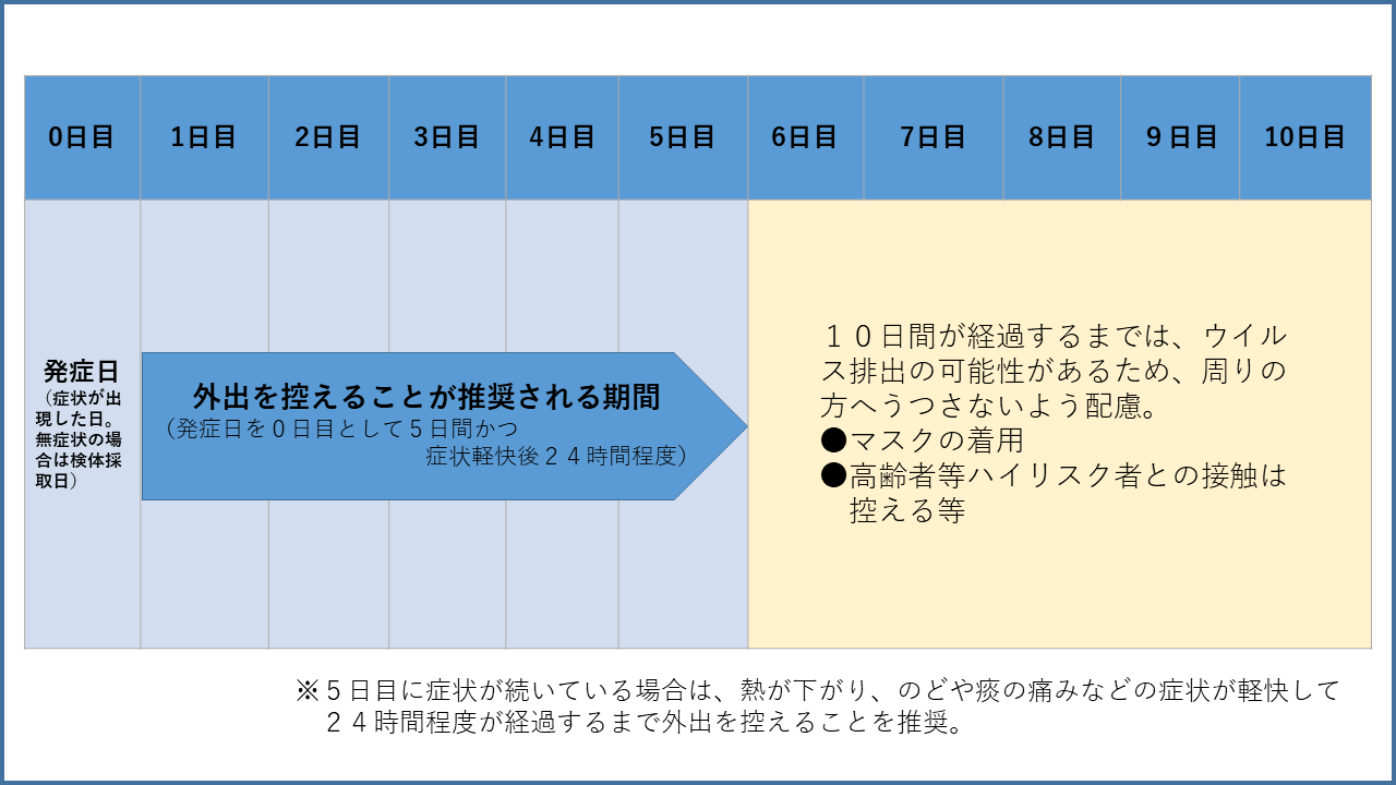 イラスト:発症日から10日間 イメージ図