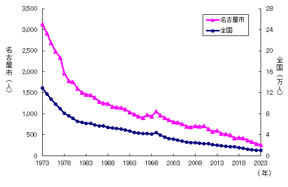 グラフ:新登録患者数の推移(活動性結核)です。新登録患者数は減少傾向となっています。