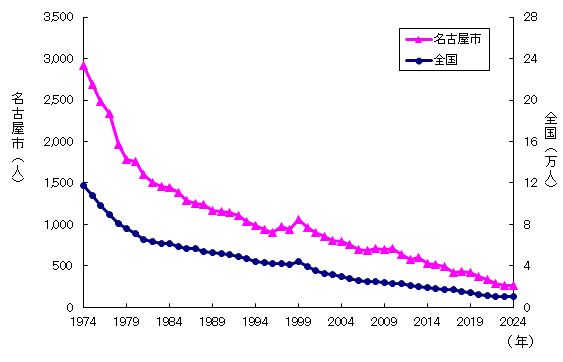グラフ：新登録患者数の推移(活動性結核)です。新登録患者数は減少傾向となっています。