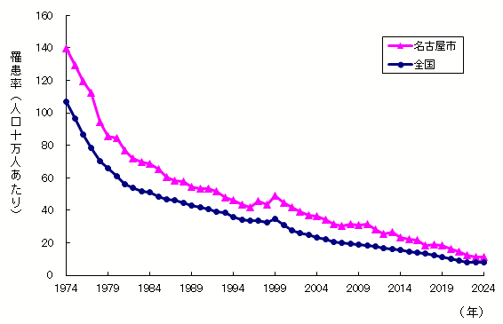 グラフ：罹患率の推移(活動性結核)です。罹患率は低下傾向となっています。