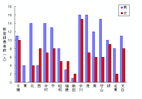 グラフ:区別・性別新登録患者数(活動性結核)です。ほぼすべての区で男性の方が女性より新登録者数が多くなっていました。