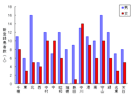 グラフ:区別・性別新登録患者数(活動性結核)です。ほぼすべての区で男性の方が女性より新登録者数が多くなっていました。