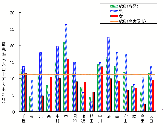 グラフ:区・性別罹患率(活動性結核)です。2023年の罹患率は、中区が最も高く、熱田区が最も低くなっていました。