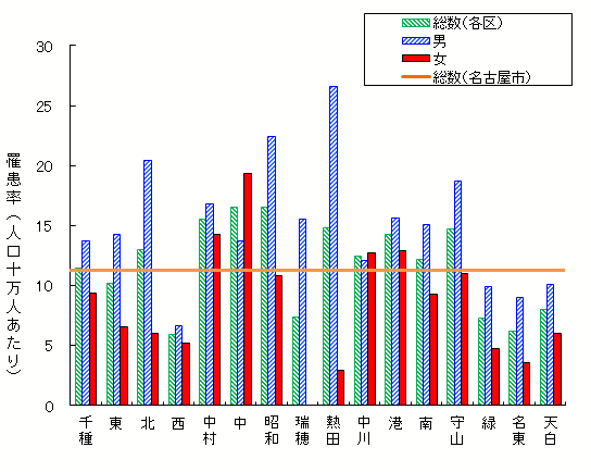 グラフ:区・性別罹患率(活動性結核)です。2024年の罹患率は、中区および昭和区が最も高く、西区が最も低くなっていました。