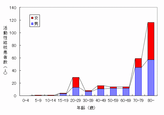 グラフ:年齢別性別新登録患者数です。概ね女性より男性の方が患者数が多く、また高齢層において患者数が多い傾向があります。