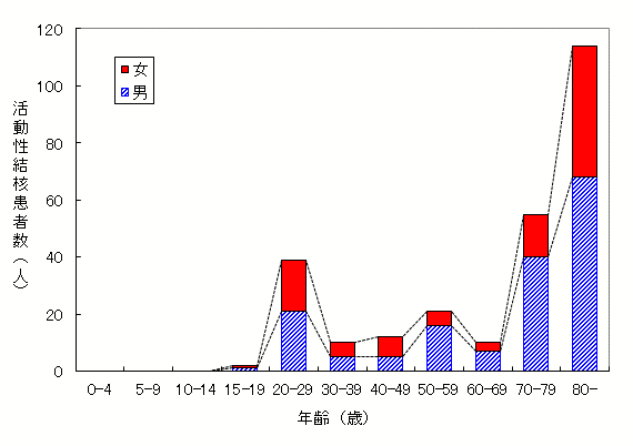 グラフ:年齢別性別新登録患者数です。概ね女性より男性の方が患者数が多く、また高齢層において患者数が多い傾向があります。