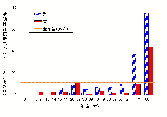 グラフ:年齢別性別罹患率です。男性の高齢者で罹患率が高くなっています。