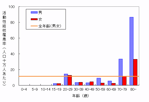 グラフ：年齢別性別罹患率です。男性の高齢者で罹患率が高くなっています。