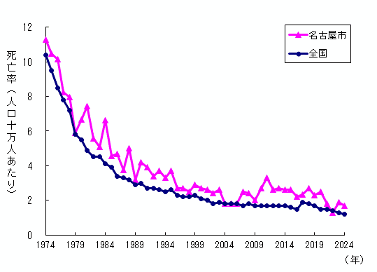 グラフ:結核による死亡率の推移です。近年は低下率が鈍化しています。