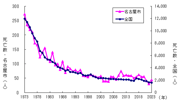 グラフ:結核による死亡者数の推移です。近年は減少率が鈍化しています。