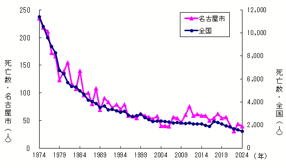 グラフ:結核による死亡者数の推移です。近年は減少率が鈍化しています。
