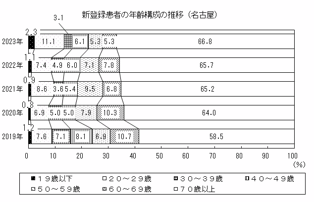 グラフ：新登録患者の年齢構成の推移です。新登録患者に占める70歳以上の割合が過半数を占めています。