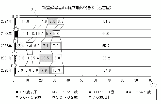 グラフ：新登録患者の年齢構成の推移です。新登録患者に占める70歳以上の割合が過半数を占めています。