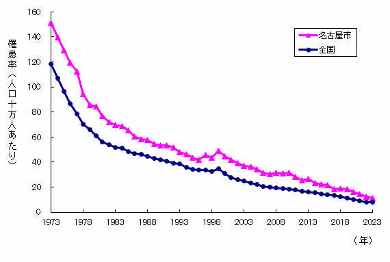 グラフ：罹患率の推移です。近年は罹患率の減少が鈍化しています。