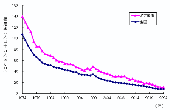 グラフ：罹患率の推移です。近年は罹患率の減少が鈍化しています。