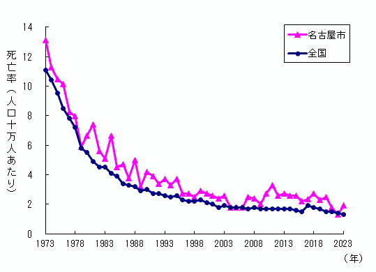 グラフ：死亡率の推移です。近年は死亡率の減少が鈍化しています。