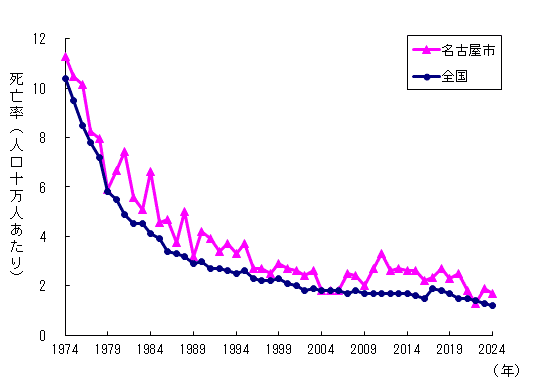 グラフ：死亡率の推移です。近年は死亡率の減少が鈍化しています。