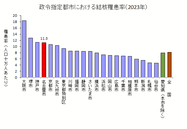 グラフ：政令指定都市における結核罹患率です。名古屋市は政令指定都市の中で4番目に罹患率が高かったです。