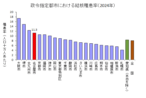 グラフ：政令指定都市における結核罹患率です。名古屋市は政令指定都市の中で4番目に罹患率が高かったです。
