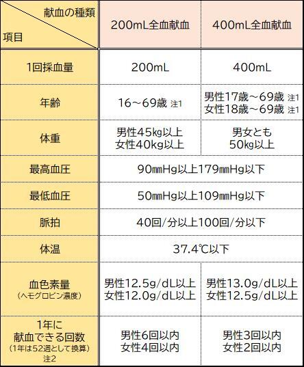 イラスト：全血献血の基準の表