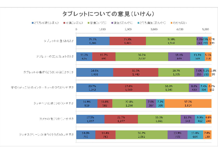 グラフ:タブレットについての意見
