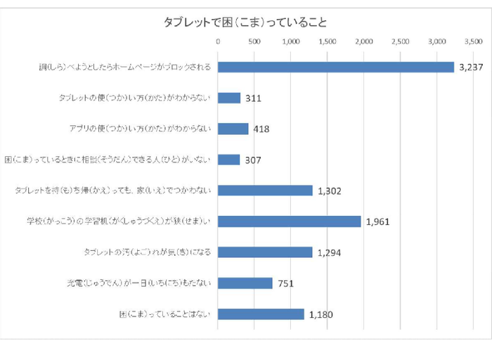 グラフ:タブレットで困っていること