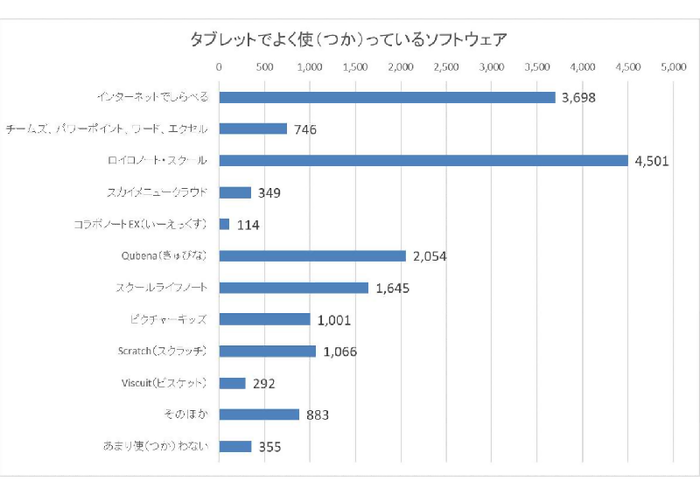 グラフ:タブレットでよく使っているソフトウェア