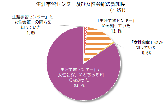 グラフ:生涯学習センター及び女性会館の認知度