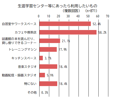 グラフ:生涯学習センター等にあったら利用したいもの