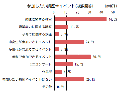 グラフ:参加したい講座やイベント