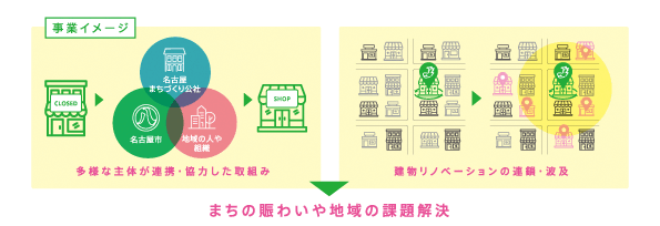 イラスト：エリアリノベーション促進事業