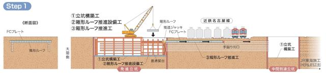 イラスト：STEP1 立坑構築、トンネル上部への箱型ルーフ施工の説明