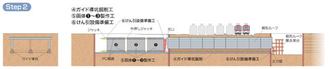 イラスト：STEP2　トンネル下部へのガイド導坑の掘削、立坑での3個の函体製作の説明