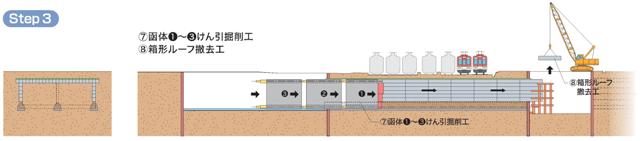 イラスト：STEP3　函体の鉄道下への押し込み、箱型ルーフの撤去の説明