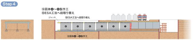 イラスト：STEP4　さらに3個の函体の製作、ESA工法への切り替えの説明