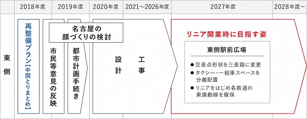 画面：東側エリアのスケジュール