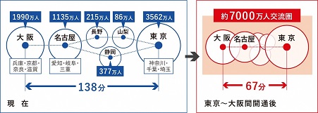 イラスト：東京大阪間の交流圏域の変化