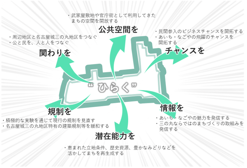 図　官庁街を”ひらく”とは、公共空間をひらく、チャンスをひらく、情報をひらく、潜在能力をひらく、規制をひらく、関りをひらくこと