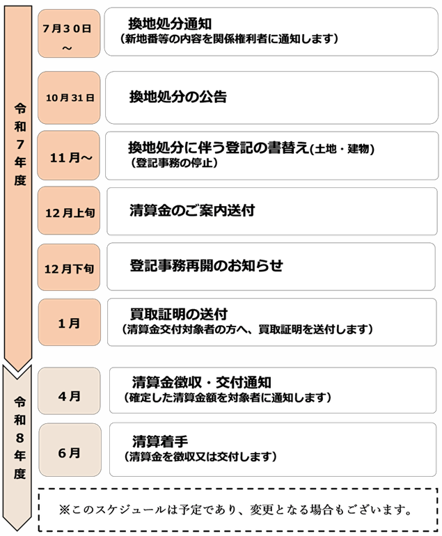 イラスト：換地処分に関する、今後の手続きを示したフロー図。