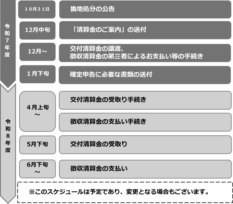 清算金に関する主なスケジュール 令和7年度 10月31日 換地処分の公告 12月中旬 「清算金のご案内」の送付 12月から 交付清算金の譲渡等の手続き 令和8年度 5月下旬 交付清算金の受取り 6月下旬から 徴収清算金の支払い