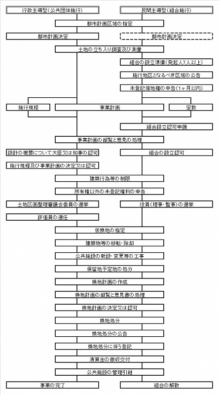 イラスト：土地区画整理事業の流れ