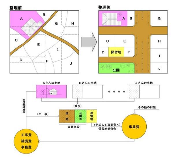 イラスト：土地区画整理事業の仕組み