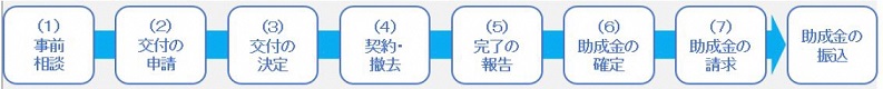 イラスト:手続きの流れを説明します