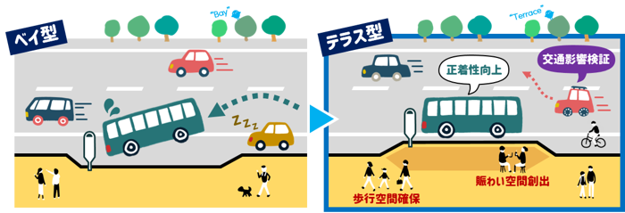 イラスト：ベイ型→テラス型バス停