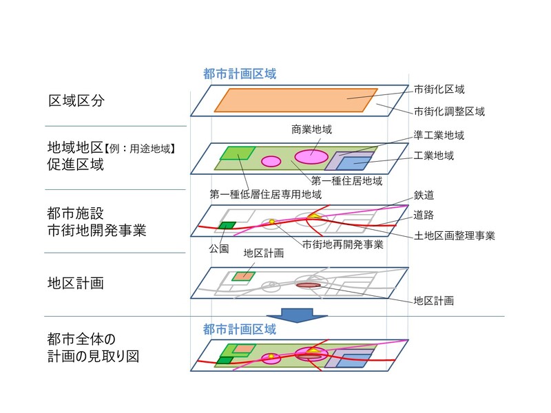 都市計画制度の構造を図示しています
