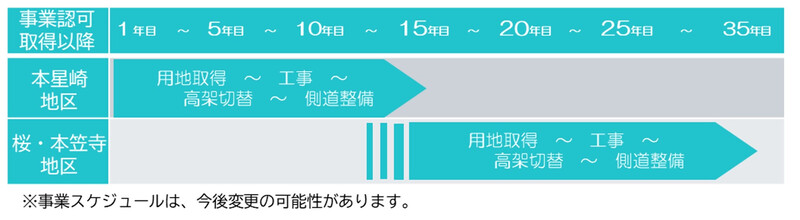 事業認可後の想定スケジュール